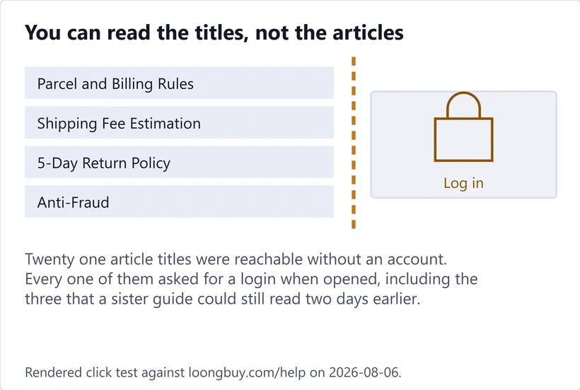 Diagram contrasting what a shop page shows without signing in and what it hides behind a login