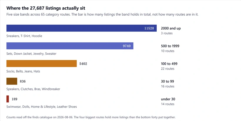 Bar chart of five size bands across the category routes, with the largest routes named in each band