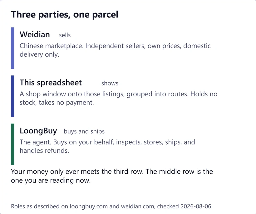 Three stacked rows naming what the marketplace, this catalogue and the agent each do