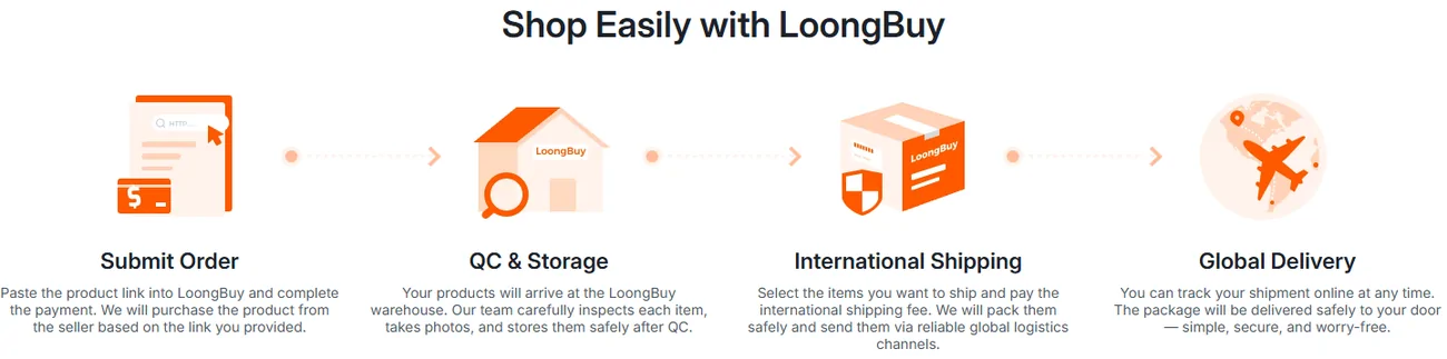 Official four-stage overview: submit order, QC and storage, international shipping, global delivery